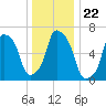 Kings Point tide chart for Wednesday, December 22, 2021