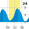 Kings Point tide chart for Friday, December 24, 2021