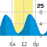 Kings Point tide chart for Saturday, December 25, 2021