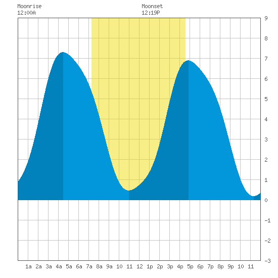 Kings Point tide chart for Monday, December 27, 2021