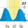 Kings Point tide chart for Monday, December 27, 2021
