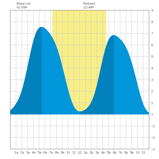 Kings Point tide chart for Tuesday, December 28, 2021