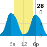 Kings Point tide chart for Tuesday, December 28, 2021