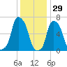 Kings Point tide chart for Wednesday, December 29, 2021