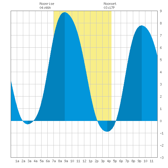 Kings Point tide chart for Thursday, December 2, 2021