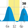 Kings Point tide chart for Thursday, December 30, 2021