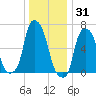 Kings Point tide chart for Friday, December 31, 2021