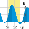 Kings Point tide chart for Friday, December 3, 2021
