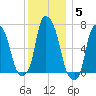 Kings Point tide chart for Sunday, December 5, 2021
