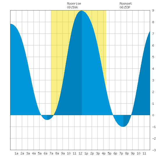 Kings Point tide chart for Monday, December 6, 2021