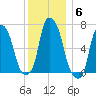 Kings Point tide chart for Monday, December 6, 2021