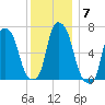 Kings Point tide chart for Tuesday, December 7, 2021