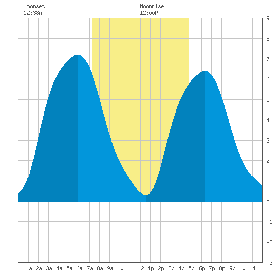 Kings Point tide chart for Monday, January 10, 2022