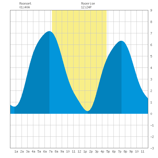 Kings Point tide chart for Tuesday, January 11, 2022
