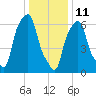 Kings Point tide chart for Tuesday, January 11, 2022
