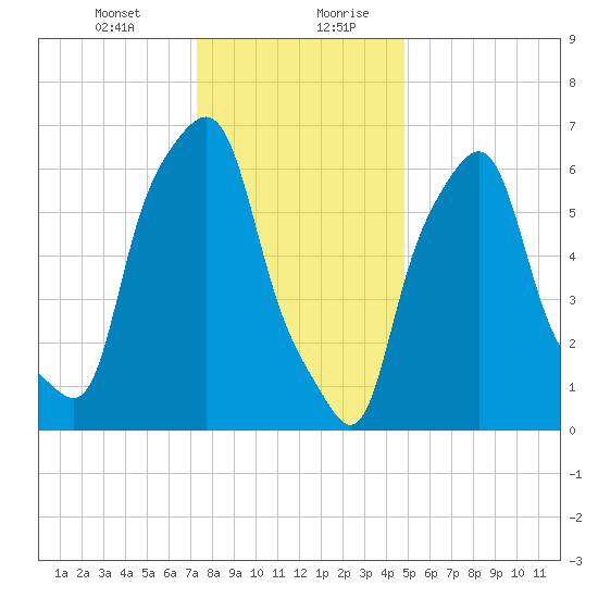 Kings Point tide chart for Wednesday, January 12, 2022