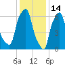 Kings Point tide chart for Friday, January 14, 2022