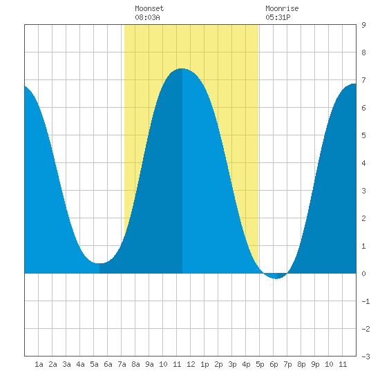 Kings Point tide chart for Tuesday, January 18, 2022