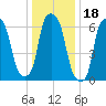 Kings Point tide chart for Tuesday, January 18, 2022