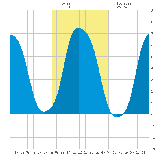 Kings Point tide chart for Wednesday, January 19, 2022