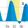 Kings Point tide chart for Saturday, January 1, 2022