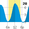 Kings Point tide chart for Thursday, January 20, 2022
