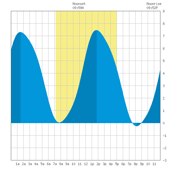 Kings Point tide chart for Saturday, January 22, 2022