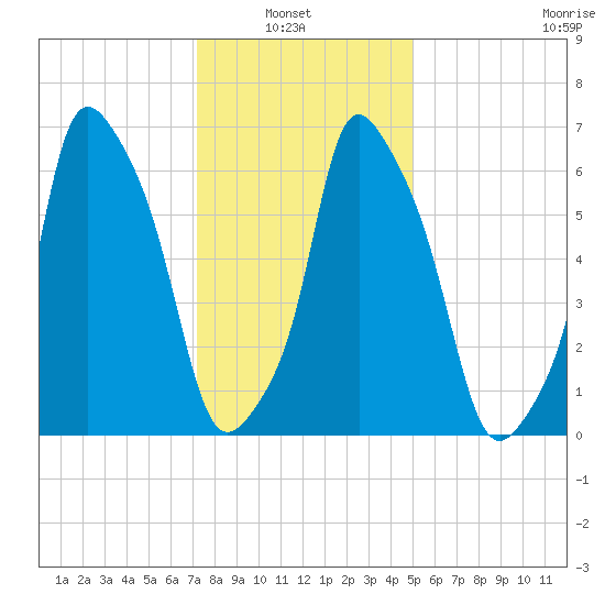 Kings Point tide chart for Sunday, January 23, 2022