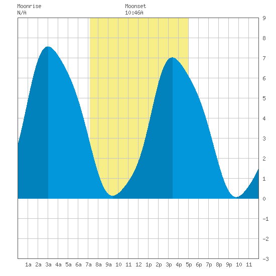 Kings Point tide chart for Monday, January 24, 2022