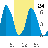 Kings Point tide chart for Monday, January 24, 2022