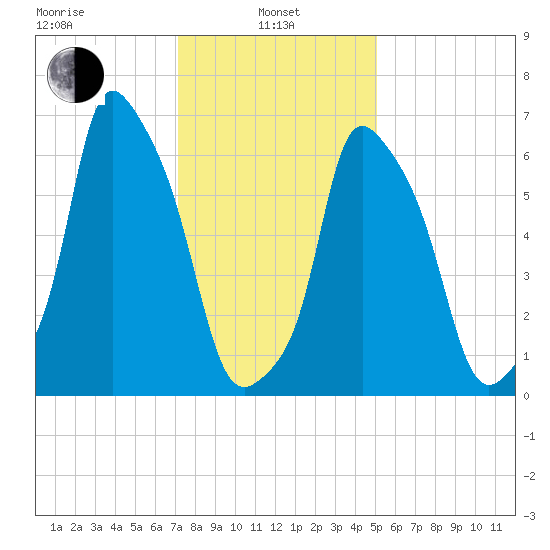 Kings Point tide chart for Tuesday, January 25, 2022
