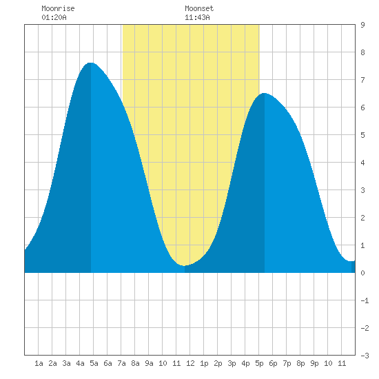 Kings Point tide chart for Wednesday, January 26, 2022