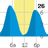 Kings Point tide chart for Wednesday, January 26, 2022