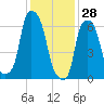 Kings Point tide chart for Friday, January 28, 2022