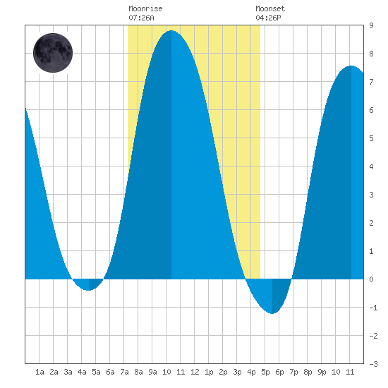 Kings Point tide chart for Sunday, January 2, 2022