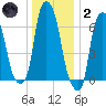 Kings Point tide chart for Sunday, January 2, 2022