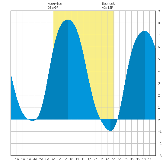Kings Point tide chart for Sunday, January 30, 2022