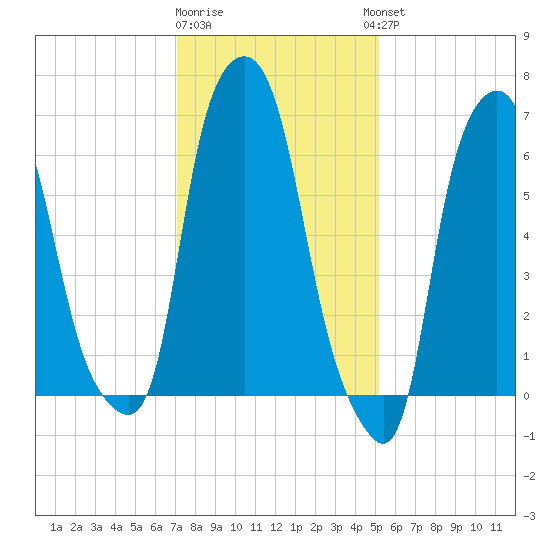 Kings Point tide chart for Monday, January 31, 2022