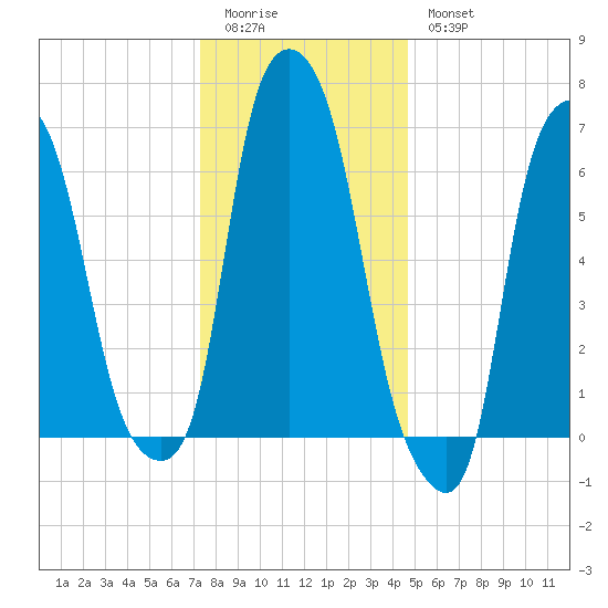 Kings Point tide chart for Monday, January 3, 2022
