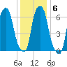 Kings Point tide chart for Thursday, January 6, 2022