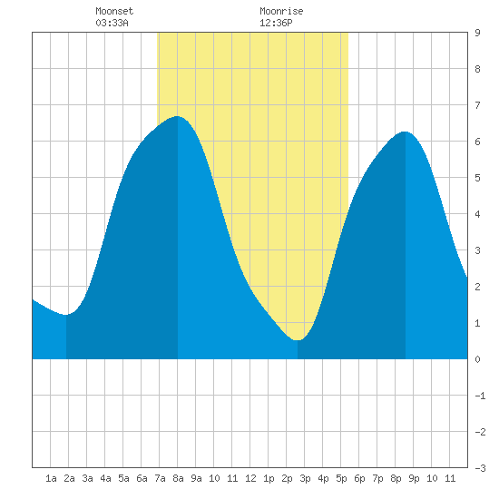 Kings Point tide chart for Friday, February 11, 2022