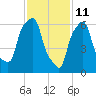 Kings Point tide chart for Friday, February 11, 2022