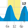 Kings Point tide chart for Saturday, February 12, 2022