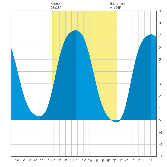 Kings Point tide chart for Tuesday, February 15, 2022