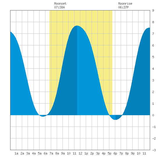 Kings Point tide chart for Thursday, February 17, 2022