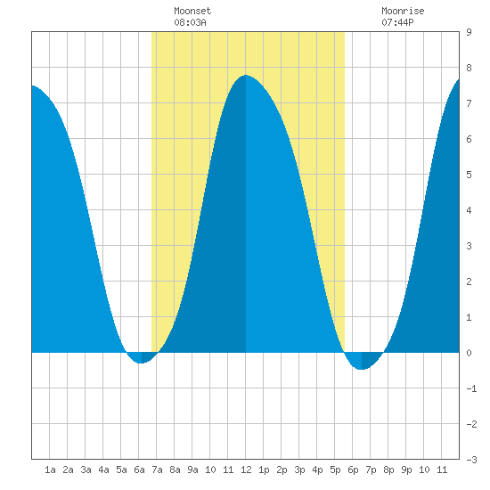 Kings Point tide chart for Friday, February 18, 2022