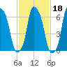 Kings Point tide chart for Friday, February 18, 2022