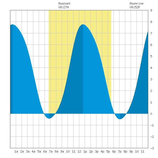 Kings Point tide chart for Saturday, February 19, 2022