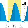Kings Point tide chart for Saturday, February 19, 2022