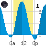 Kings Point tide chart for Tuesday, February 1, 2022